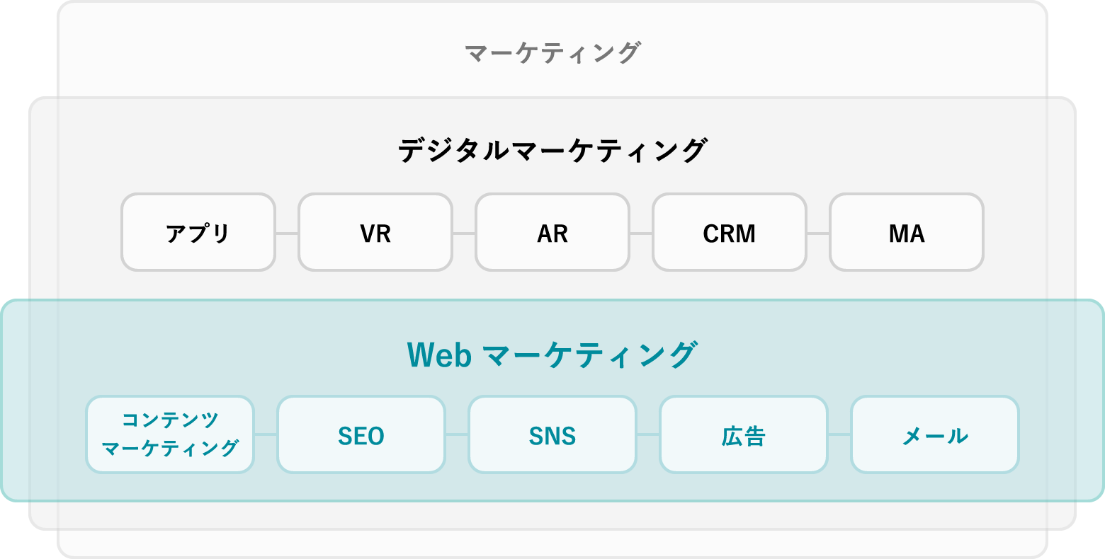 BtoB マーケティングの全体像