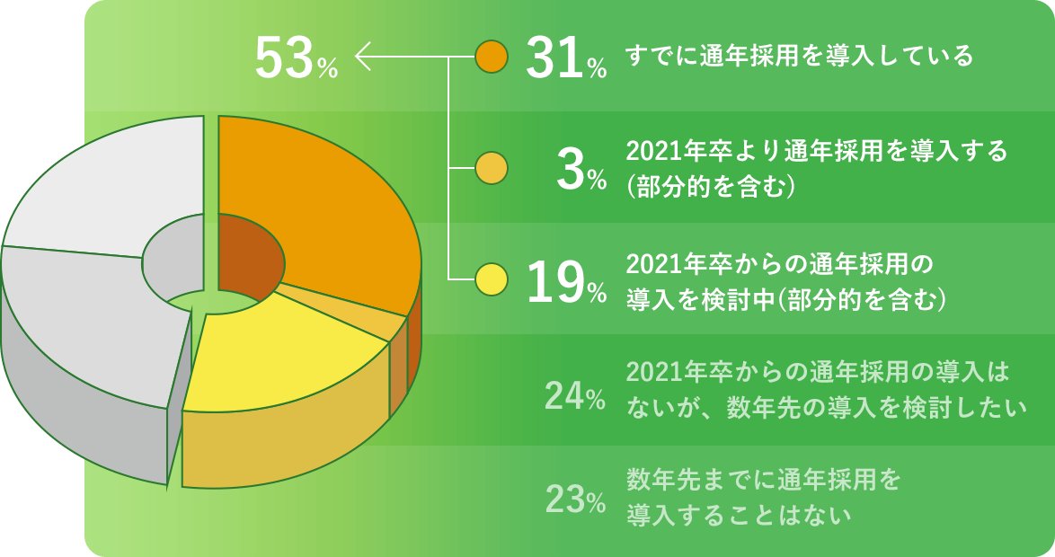 31%：すでに通年採用を導入している 3%：2021年卒より通年採用を導入する(部分的を含む) 19%：2021年卒からの通年採用の導入を検討中(部分的を含む) 24%：2021年卒からの通年採用の導入はないが、数年先の導入を検討したい 23%：数年先までに通年採用を導入することはない