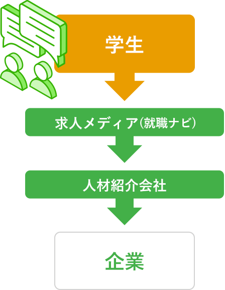 学生→求人メディア（就職ナビ）→人材紹介会社→企業