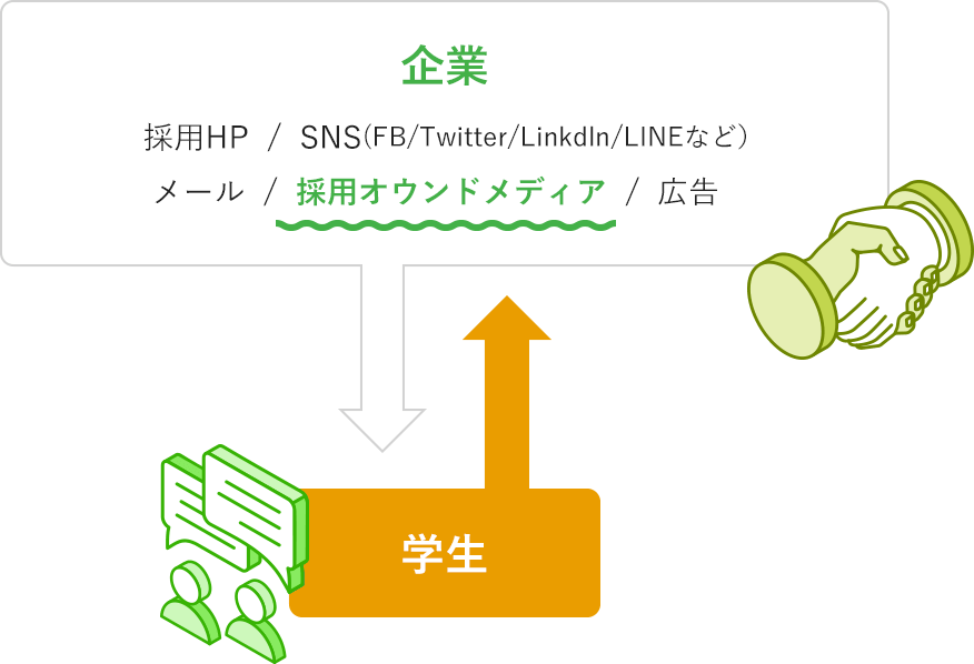 企業 採用HP/SNS(FB/Twitter/Linkdln/LINEなど）メール/採用オウンドメディア/広告→←学生