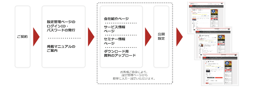 ご契約から掲載の流れ