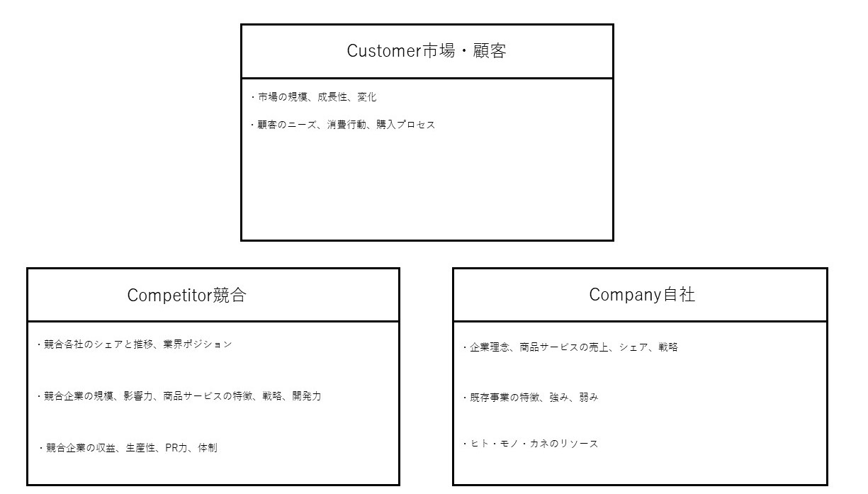 図：3C分析のテンプレート