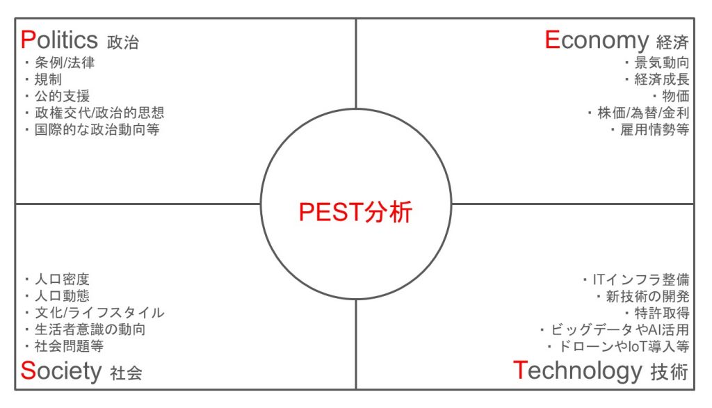画像：PEST分析のフォーマット・テンプレート