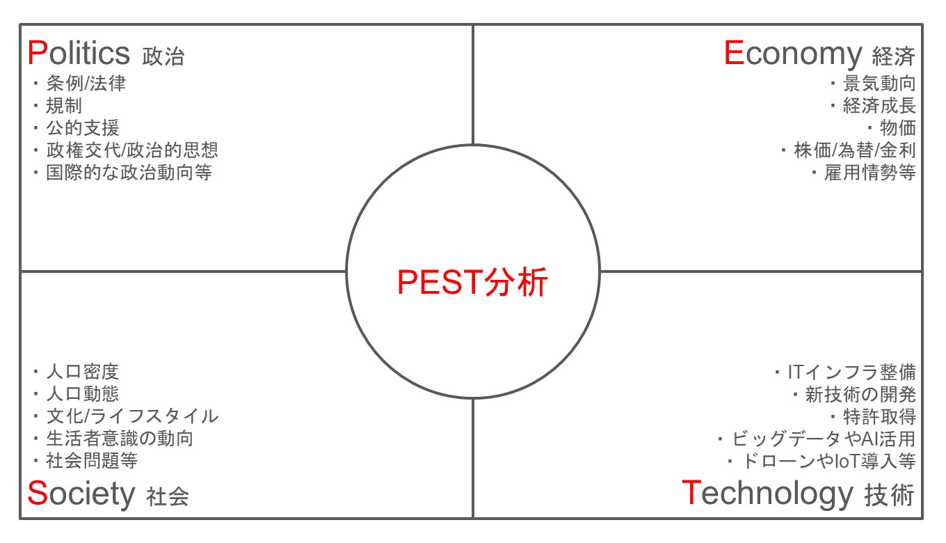 画像：PEST分析のフォーマット・テンプレート