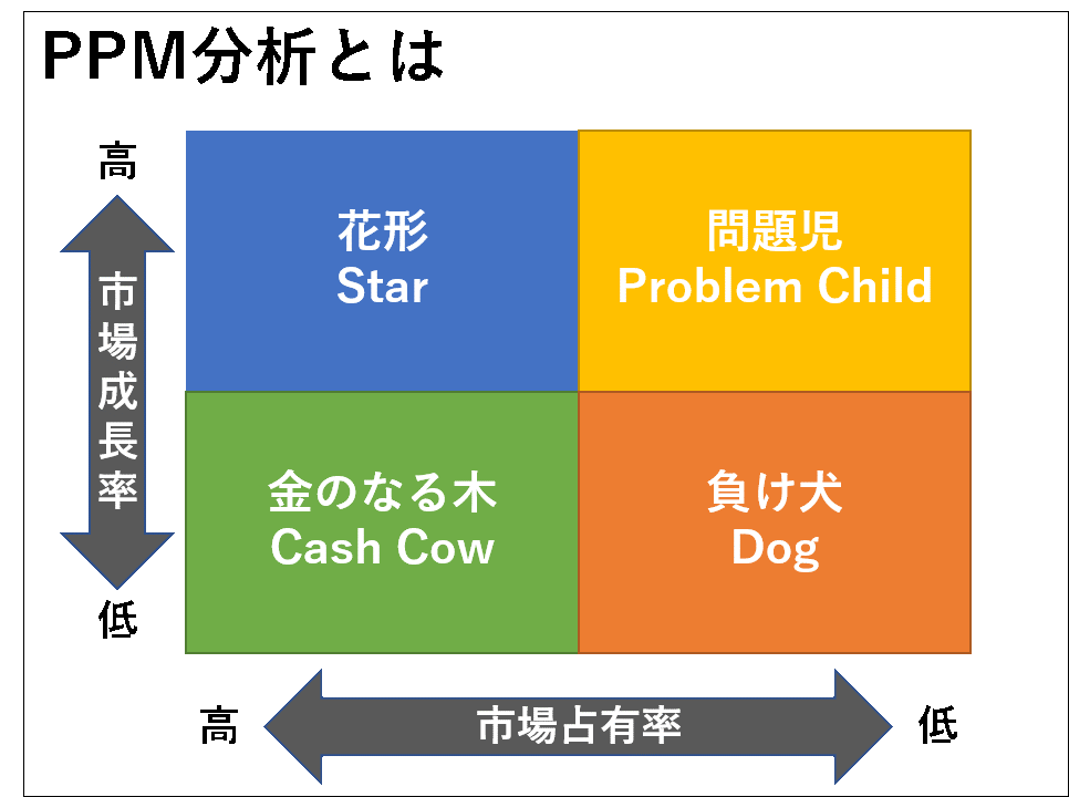 Ppm分析とは マーケティングの基本戦略策定フレームワークを解説 Marketrunk