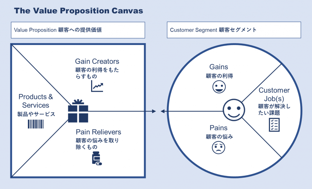 バリュープロポジションキャンバス Vpc の重要性と作り方 事例を解説 Marketrunk