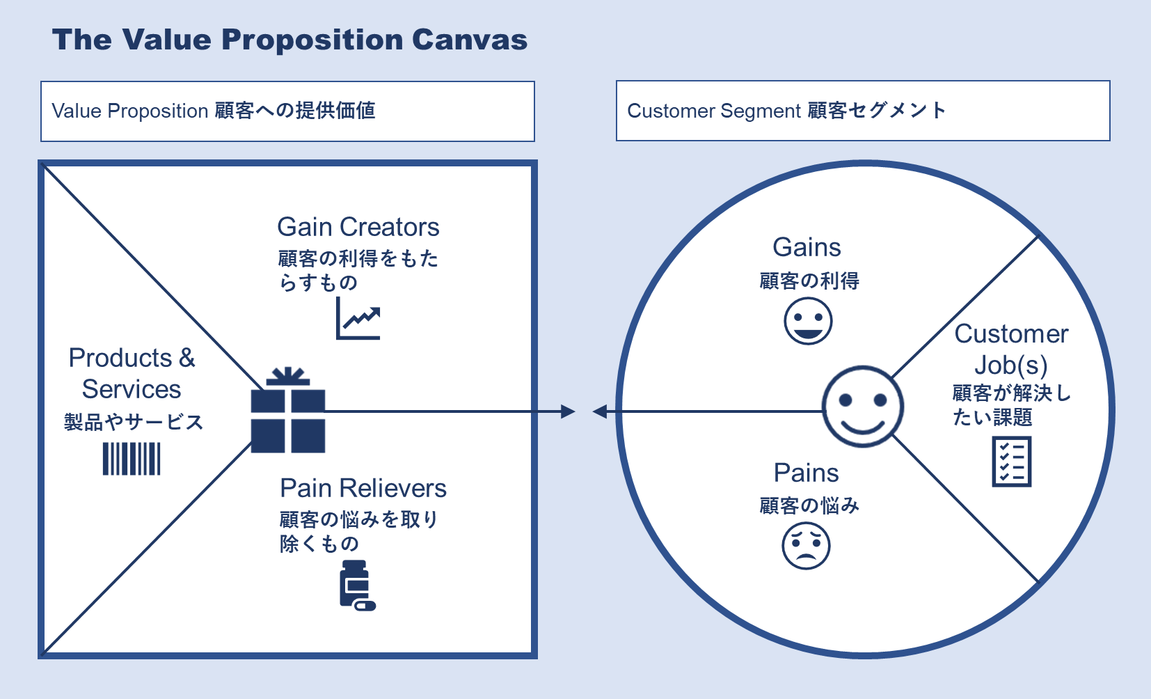 バリュープロポジションキャンバス（VPC）の重要性と作り方、事例を解説 MarkeTRUNK