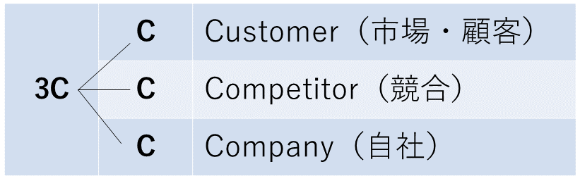 図：3C分析とは