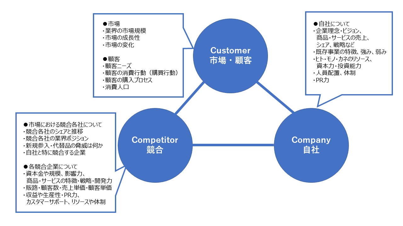 図：3Cの意味と分析項目