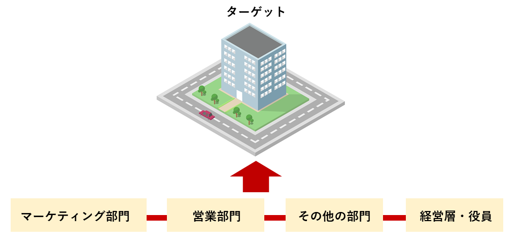 図：組織的にアプローチする