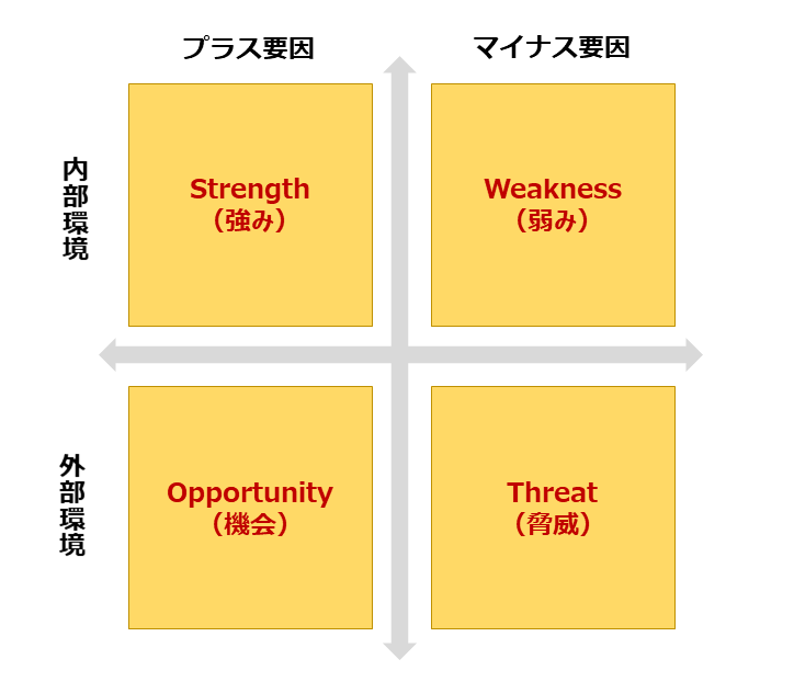 図：SWOT分析マトリックス