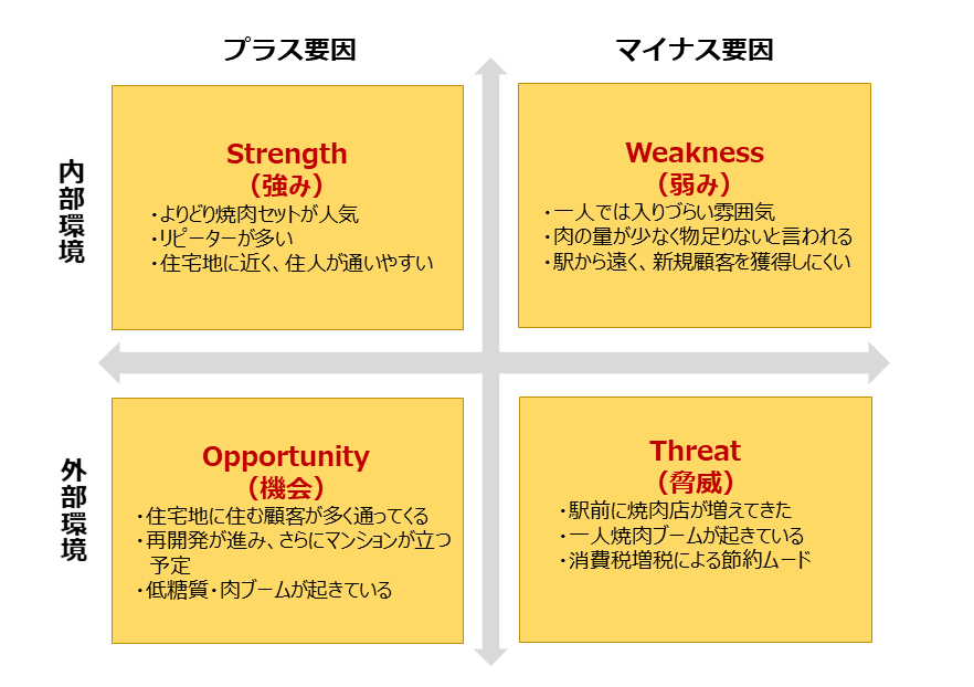 図：SWOT分析の具体例_焼肉店の事例