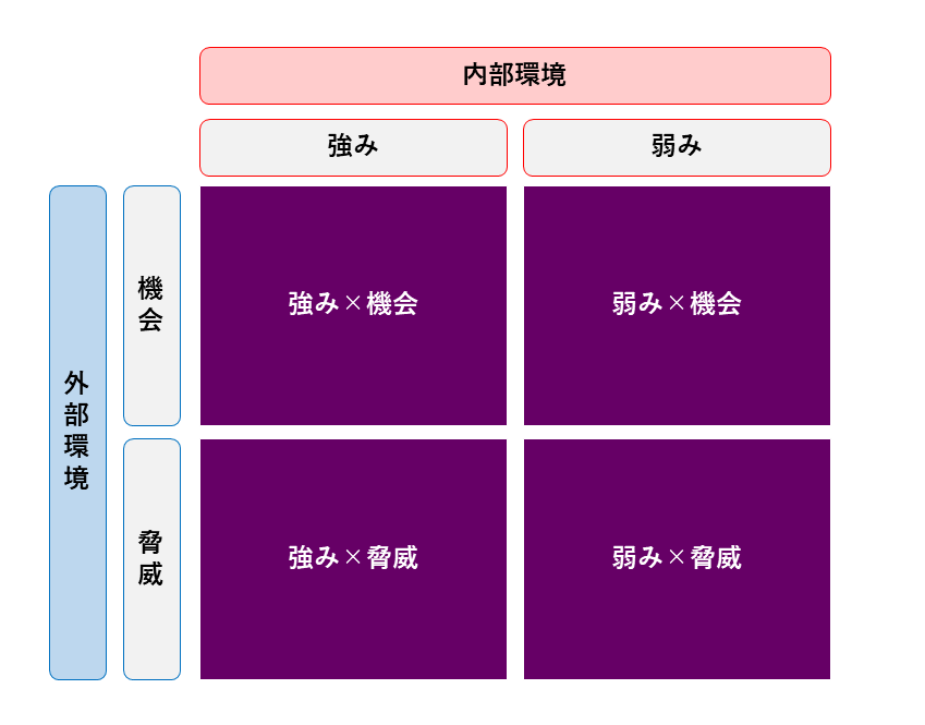 図：SWOT分析で戦略を立てる方法「クロスSWOT分析」