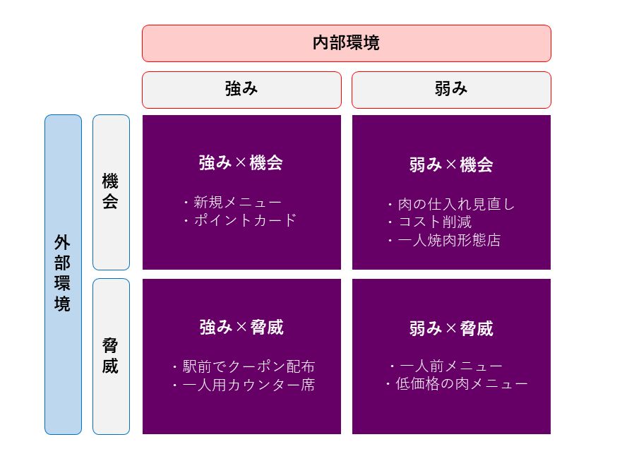 図：焼肉店の例