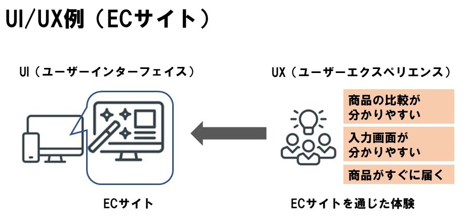 図：UI/UXの意味・違いとは？