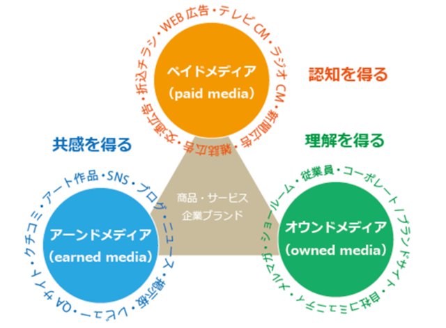 画像：トリプルメディアとは