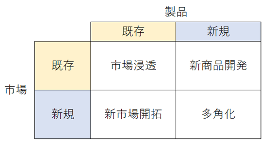アンゾフの成長マトリクスとは？「経営戦略の父」アンゾフの戦略
