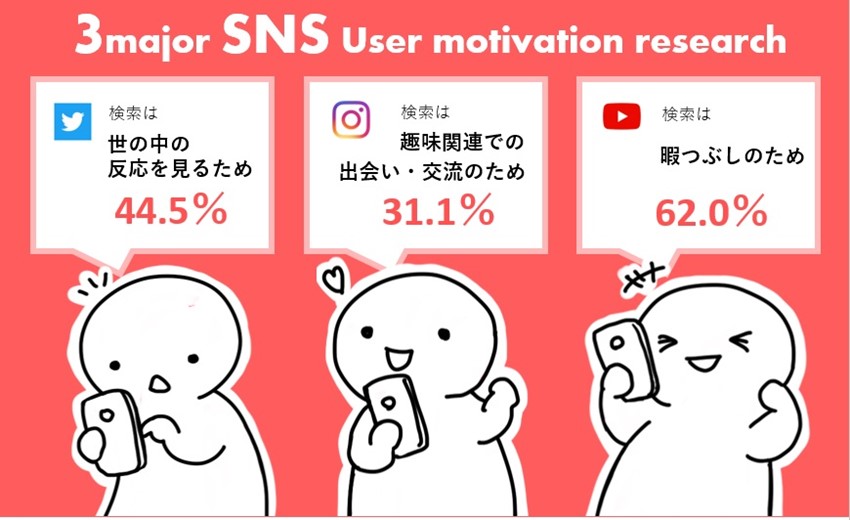 Instagramは同じ趣味を持つユーザーとつながる コミュニティツール Snsのユーザーモチベーション調査 トレンダーズ調べ Profutureマーケティングソリューション Marketrunk