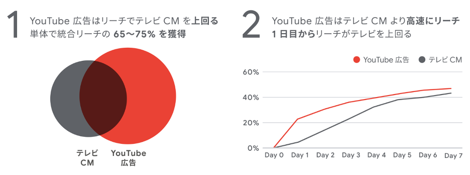 Youtube広告はリーチ スピードでテレビcmを上回っていた Google Media Labチーム調査 Marketrunk