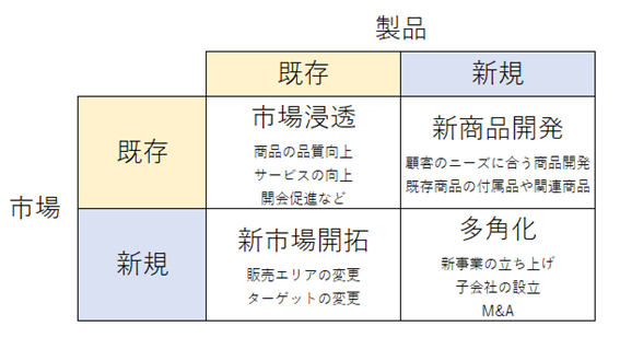 アンゾフの成長マトリクスとは？「経営戦略の父」アンゾフの戦略