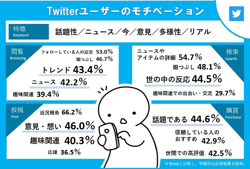 Instagramは同じ趣味を持つユーザーとつながる コミュニティツール Snsのユーザーモチベーション調査 トレンダーズ調べ Profutureマーケティングソリューション Marketrunk