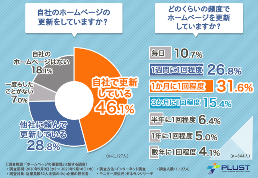 中小企業の経営者に聞く ホームページの重要性 に関する調査 プラスト Marketrunk