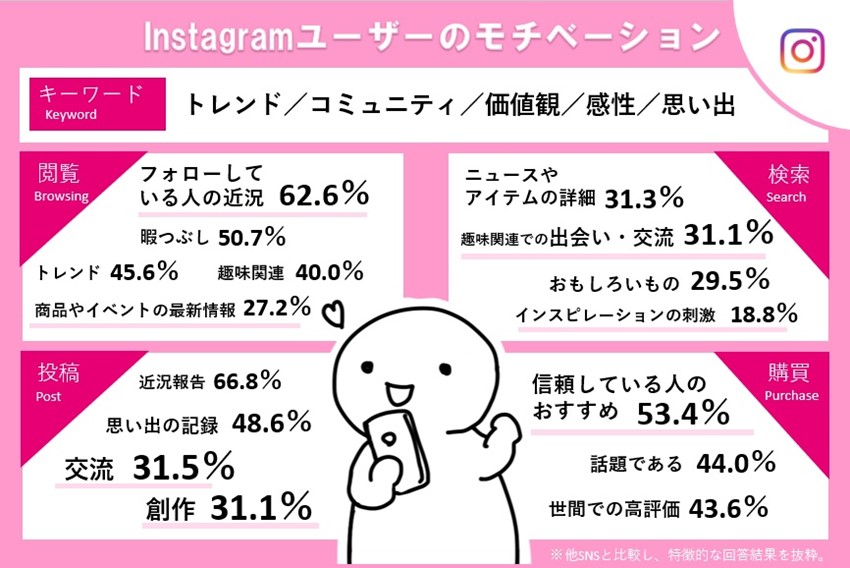 Instagramは同じ趣味を持つユーザーとつながる コミュニティツール Snsのユーザーモチベーション調査 トレンダーズ調べ Profutureマーケティングソリューション Marketrunk