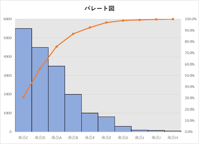 パレートの法則とは マーケティング活用のポイントを解説 Marketrunk