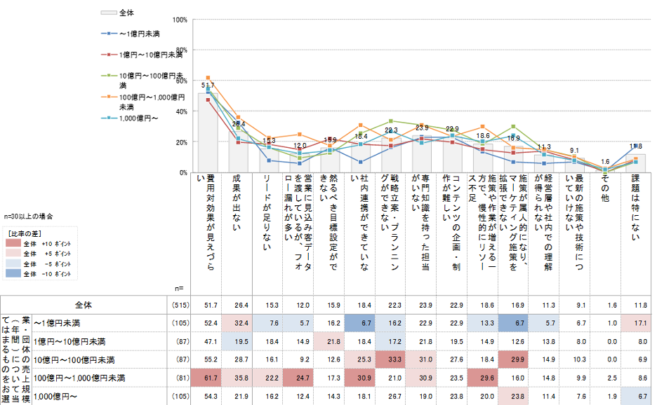 Btobマーケティングの実態と課題 株式会社メディックス調査 Marketrunk