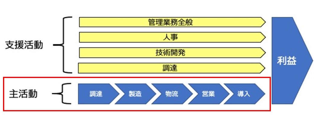 図：5つの主活動