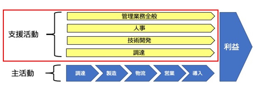 図：4つの支援活動