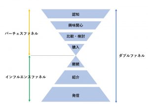 購買ファネルを意識したWordPress記事の構成設計とCTA最適化