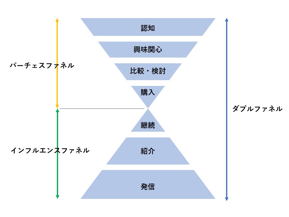 採用マーケティングにおけるファネルとは ファネル別施策のヒント Marketrunk