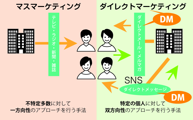 【コラム】マーケティングにおけるDMの役割とは？ その効果と実施のためのポイント ProFuture
