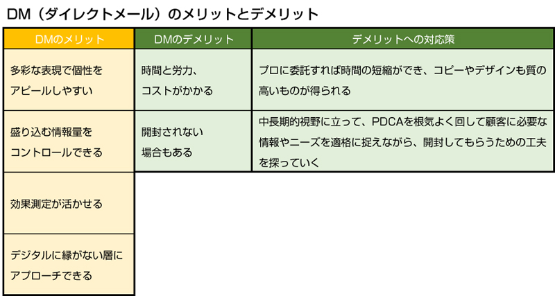 図：DM(ダイレクトメール)のメリットとデメリット