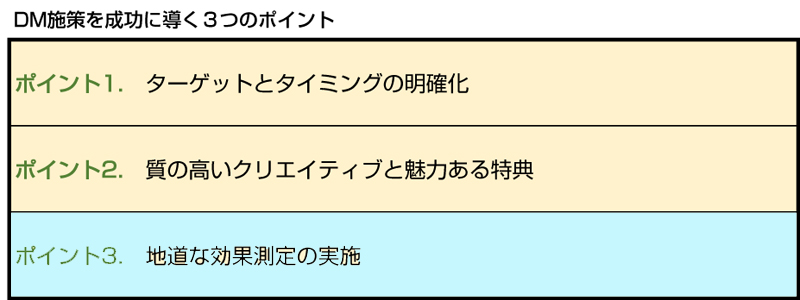 図：DM施策を成功に導く3つのポイント