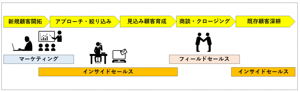 図：インサイドセールスの役割