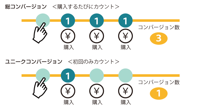 図：総コンバージョンとユニークコンバージョン