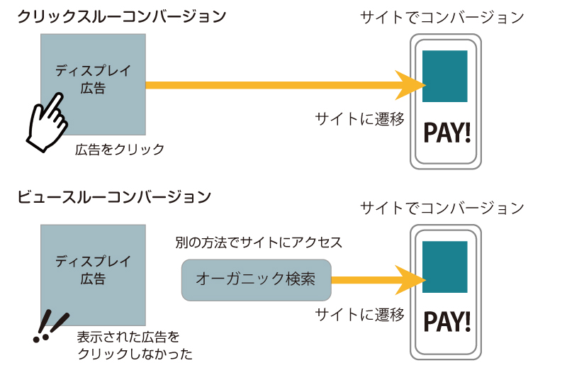 図：クリックスルー・コンバージョンとビュースルー・コンバージョン