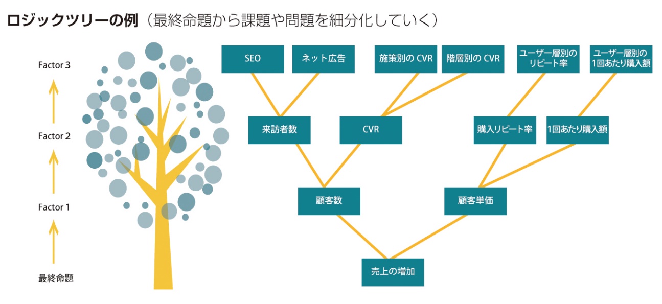 図：ロジックツリーの例