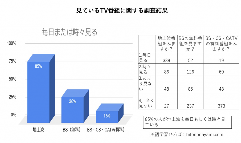 コロナ禍で テレビ離れ に変化 Youtubeやnetflixなど動画配信とテレビ視聴数の実態 Marketrunk