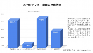コロナ禍で「テレビ離れ」に変化？YouTubeやNetflixなど動画配信とテレビ視聴数の実態 | マーケターの知りたい！が詰まったマーケトランク