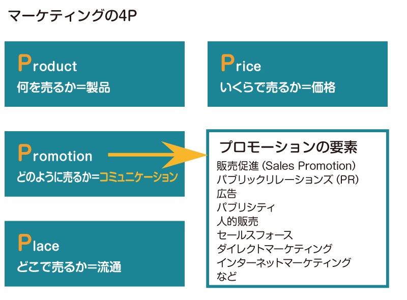 画像：マーケティングの4Pとプロモーションの要素の関係