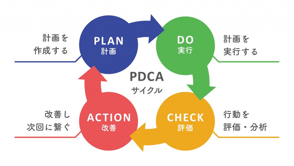 図：PDCAサイクル