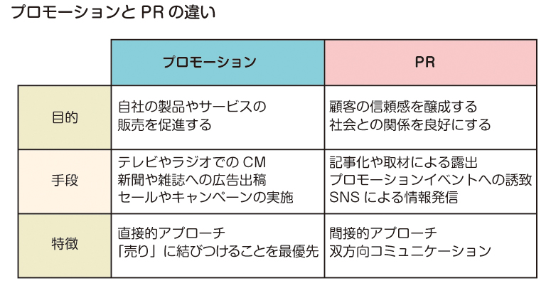 はっきりさせておきたいプロモーションの定義と戦略的な実施方法