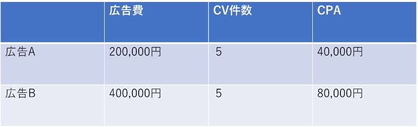 表：CPAの計算方法