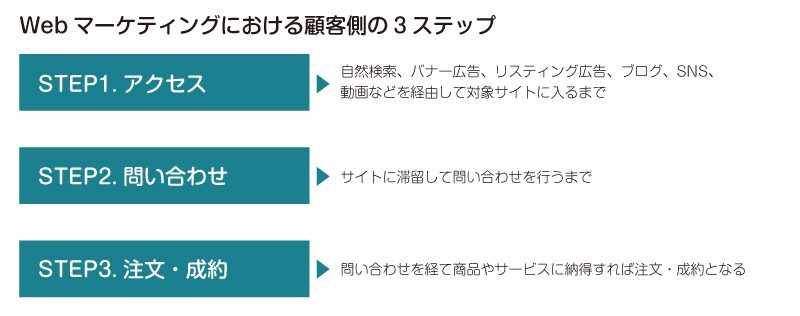 図：Webマーケティングにおける顧客側の3ステップ