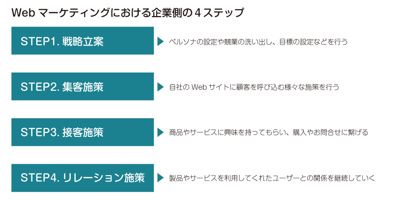 図：Webマーケティングにおける企業側の4ステップ