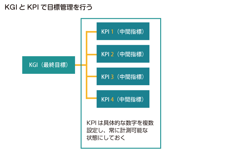 図：KGIとKPIで目標管理を行う