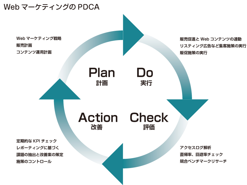 図：WebマーケティングのPDCA